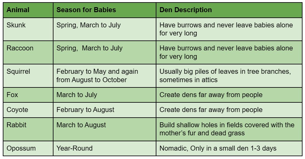Chart of Breeding Seasons when Dens May Be in Use